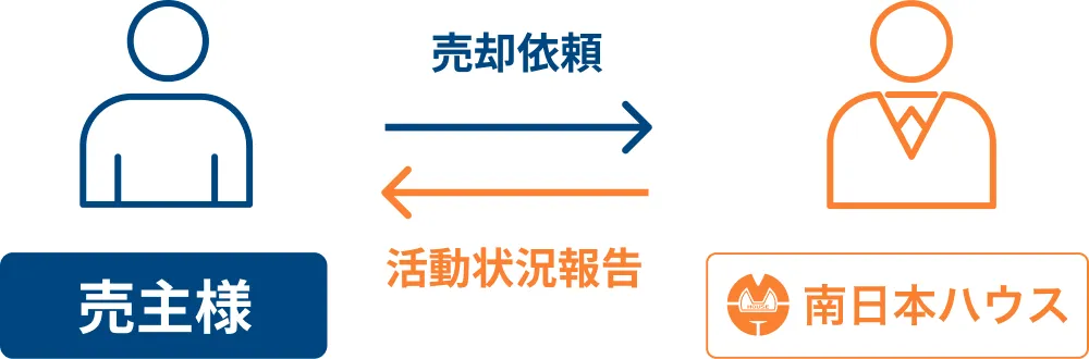 売主様 売却依頼 活動状況報告 南日本ハウス